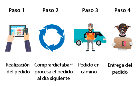 Pasos de envío